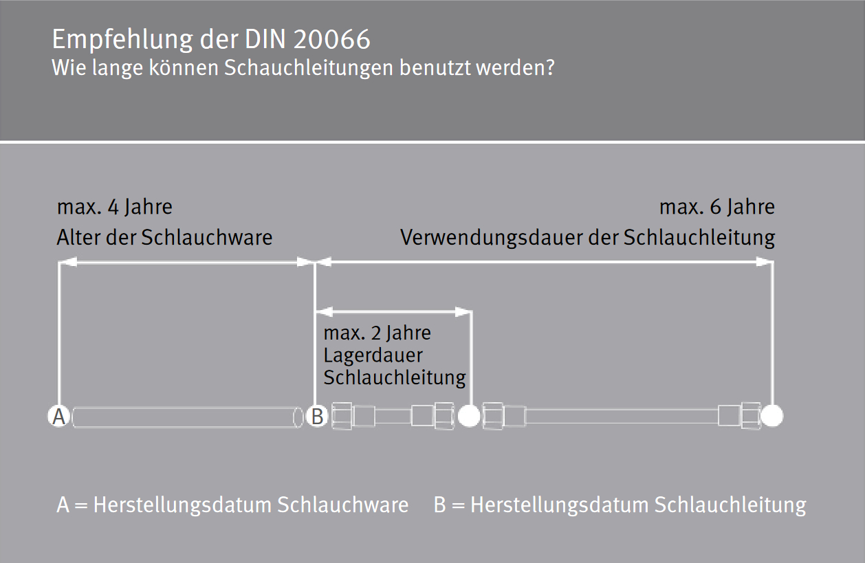 DGUV-Regel: 7. Lagerdauer